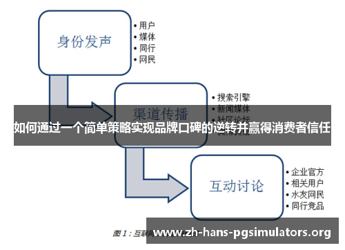 如何通过一个简单策略实现品牌口碑的逆转并赢得消费者信任 如何通过一个简单策略实现品牌口碑的逆转并赢得消费者信任